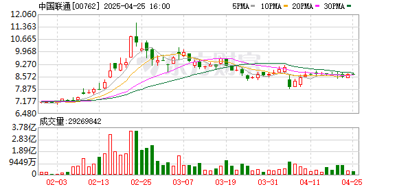 配资平台下载 中国联通去年净利增长10.5% 预计今年算力投资增长28%