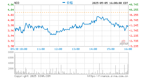 短线股票配资 蔚来计划推出磷酸铁锂版本车型？蔚来回应：不予置评