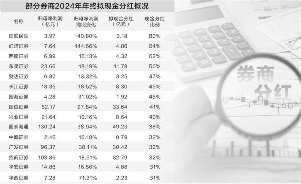 股票配资公司行业门户配资 上市券商年终分红豪掷387亿元    39家连续三年派发“红包”